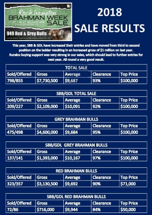 2018 BRAHMAN WEEK SALE RESULTS TOTAL page 001