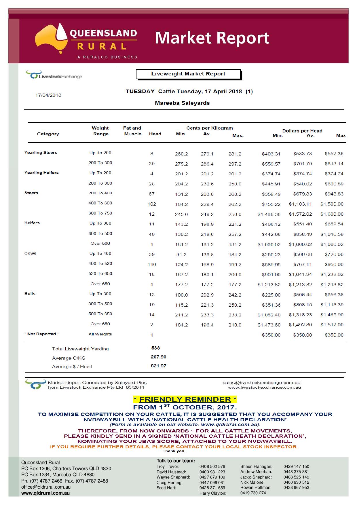 Mareeba Cattle Market Jim Pola Digital Marketing