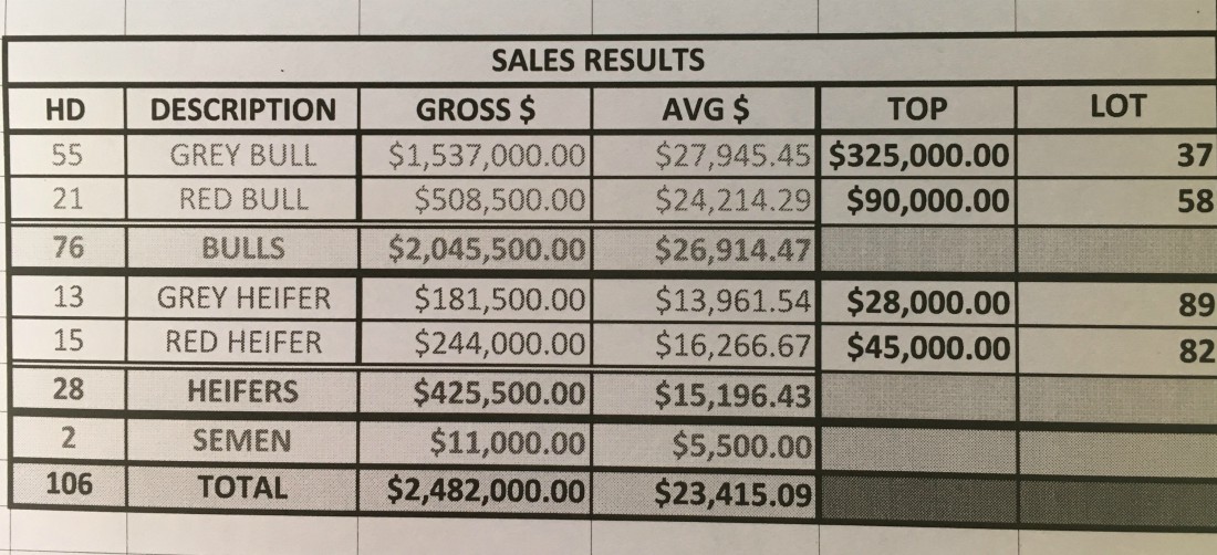 NCC Sale Figures